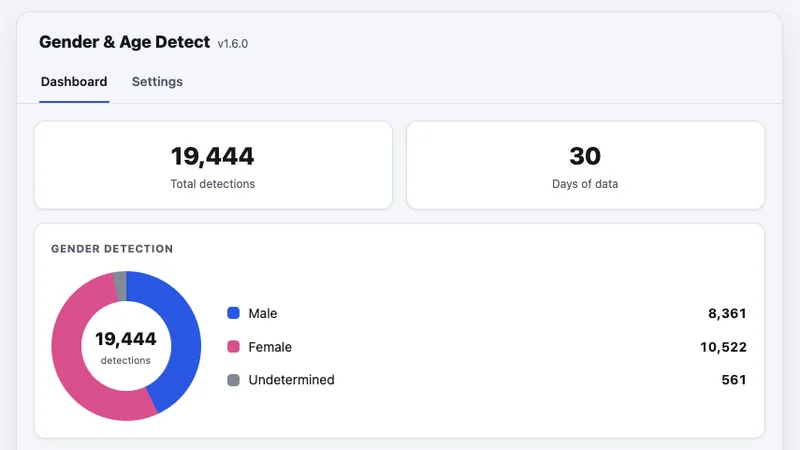 Gender & Age Detect dashboard showing 19,444 detections split by gender and age band