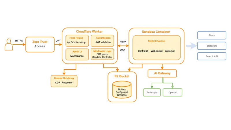 Architecture diagram: Zero Trust Access to a Cloudflare Worker, sandbox container, R2 bucket and AI gateway